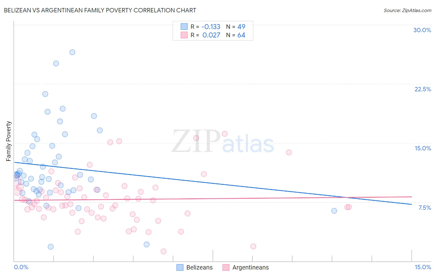 Belizean vs Argentinean Family Poverty
