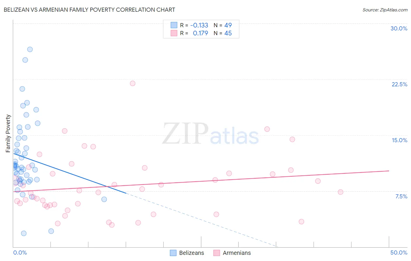 Belizean vs Armenian Family Poverty