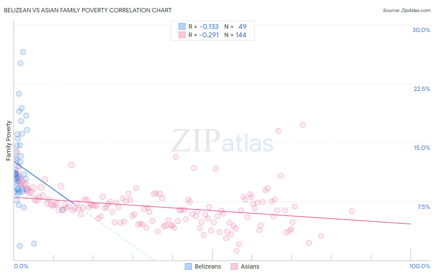 Belizean vs Asian Family Poverty