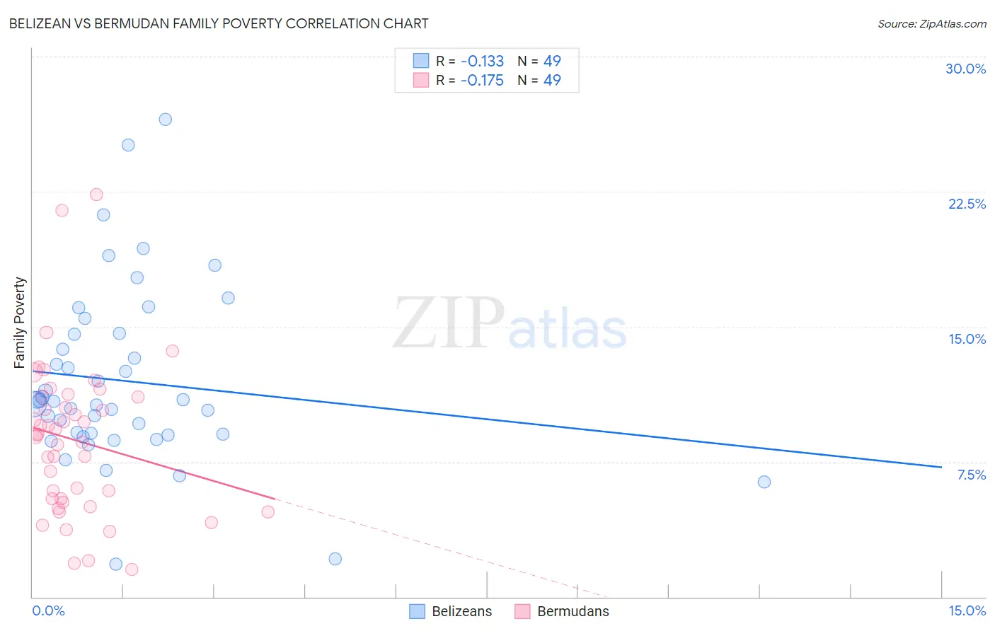 Belizean vs Bermudan Family Poverty