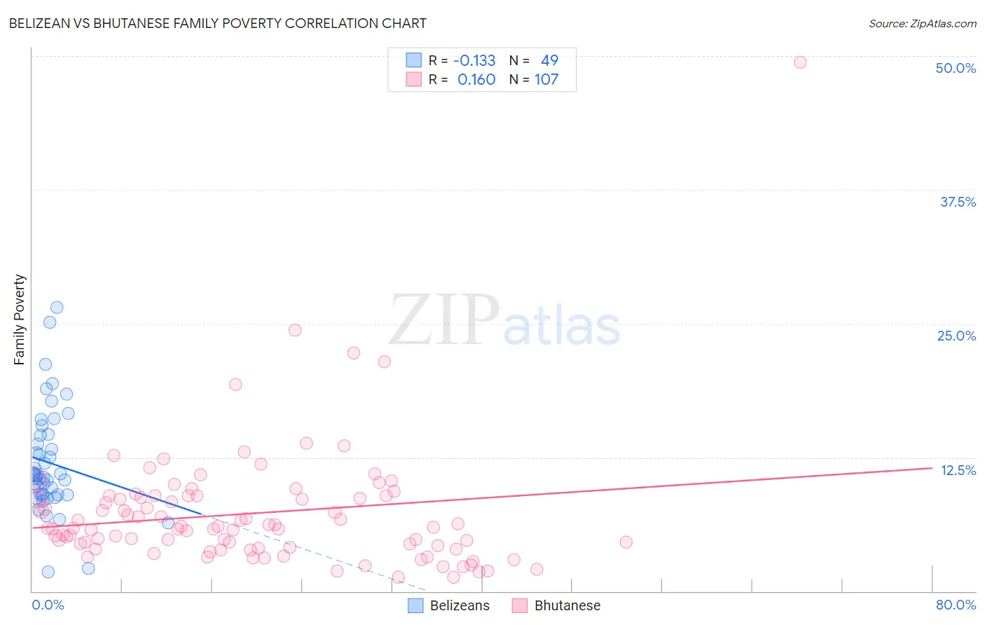 Belizean vs Bhutanese Family Poverty