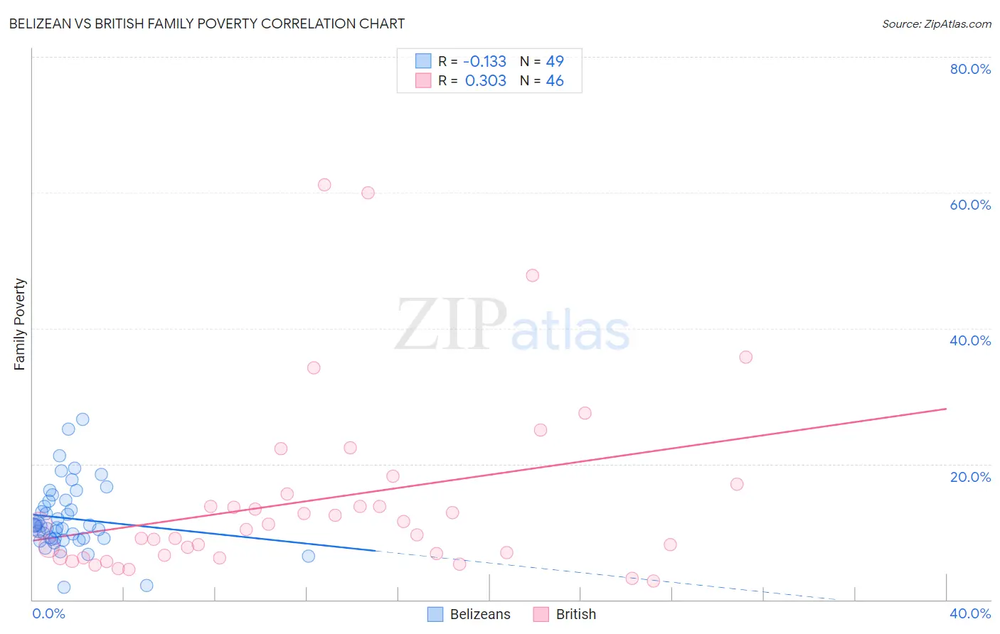 Belizean vs British Family Poverty