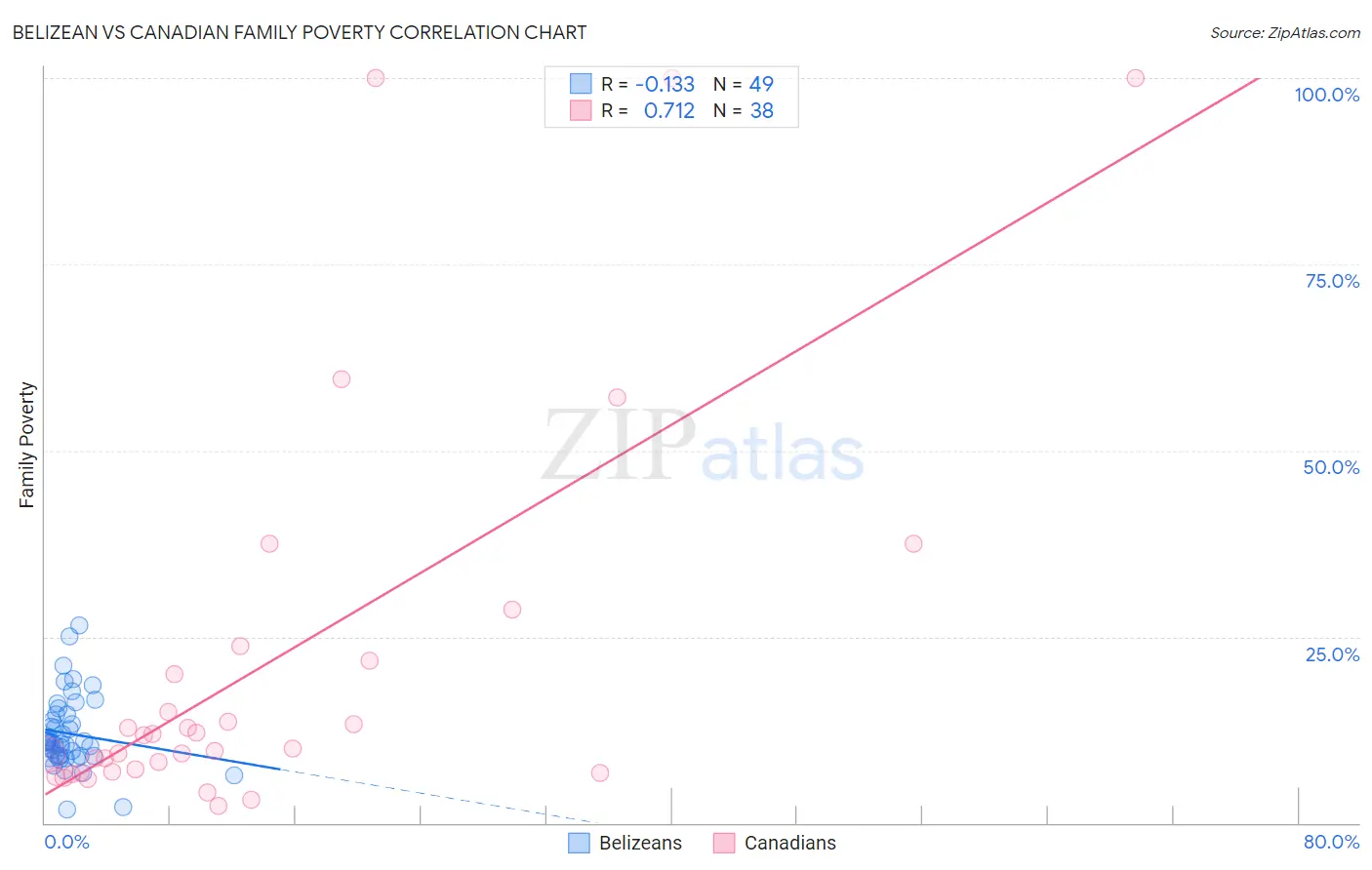 Belizean vs Canadian Family Poverty