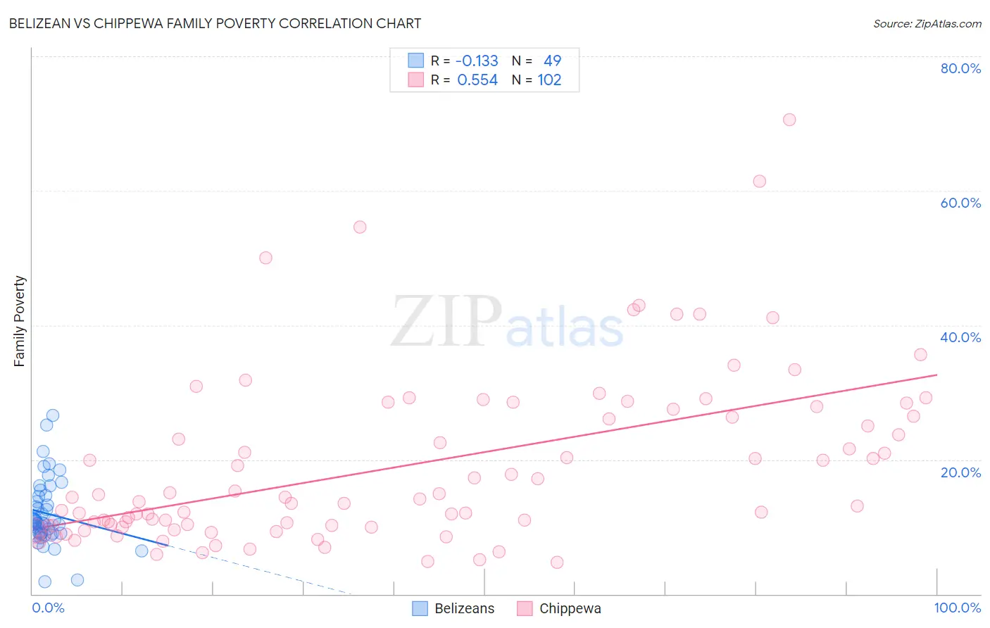 Belizean vs Chippewa Family Poverty