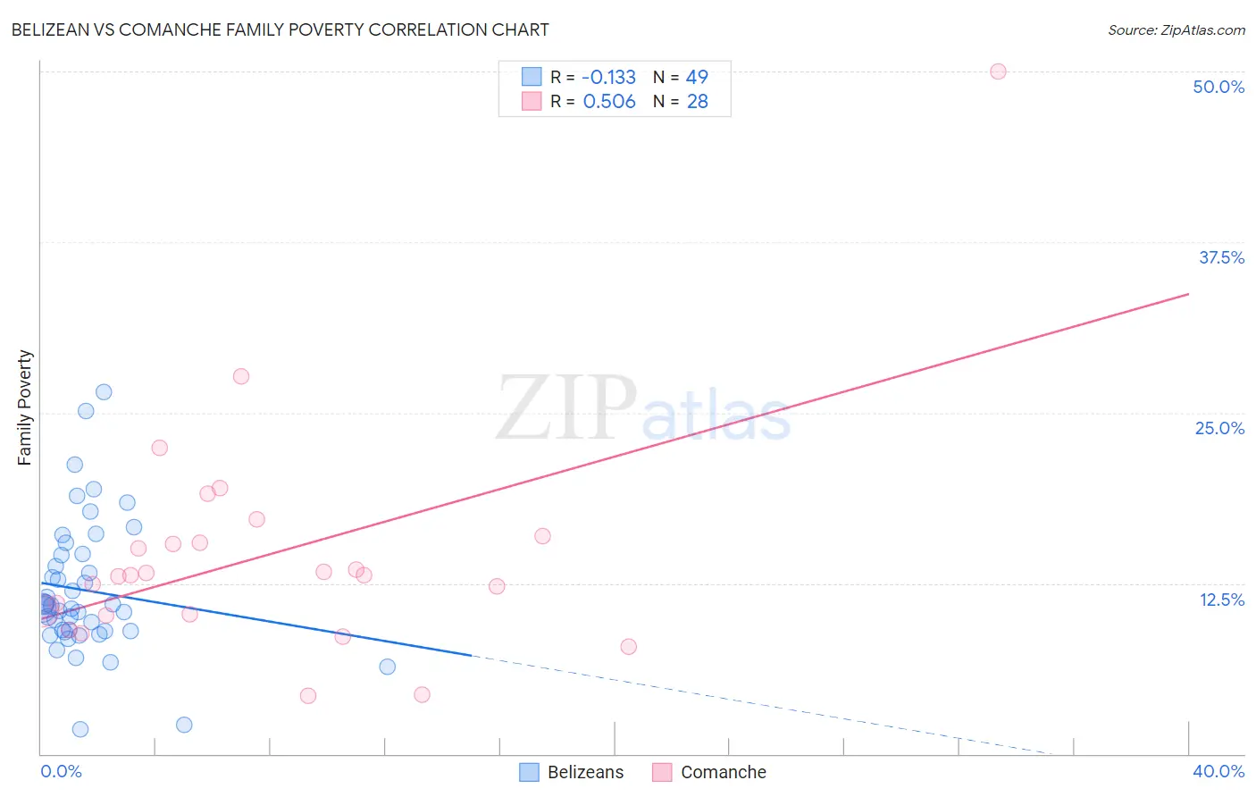 Belizean vs Comanche Family Poverty