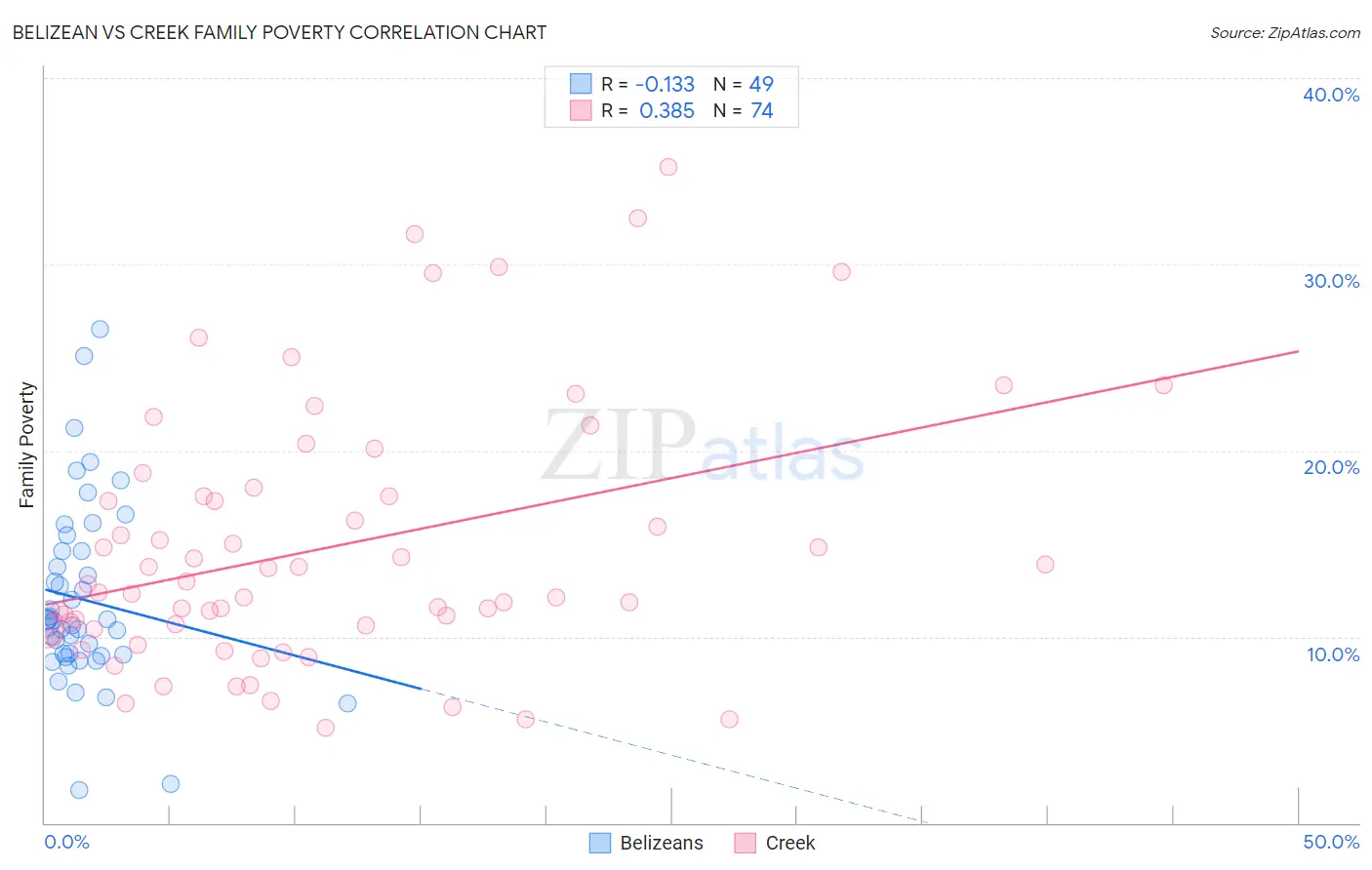 Belizean vs Creek Family Poverty