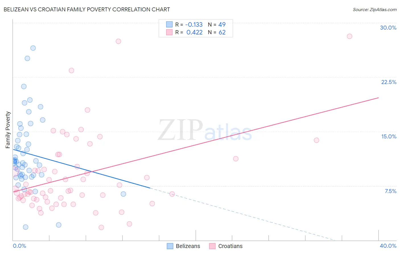 Belizean vs Croatian Family Poverty