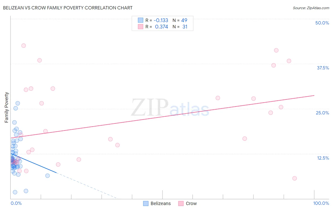 Belizean vs Crow Family Poverty