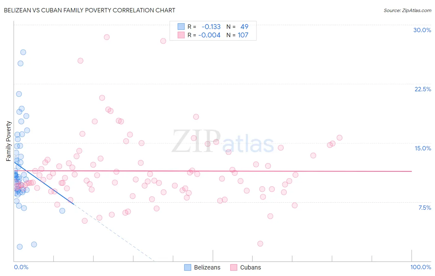 Belizean vs Cuban Family Poverty