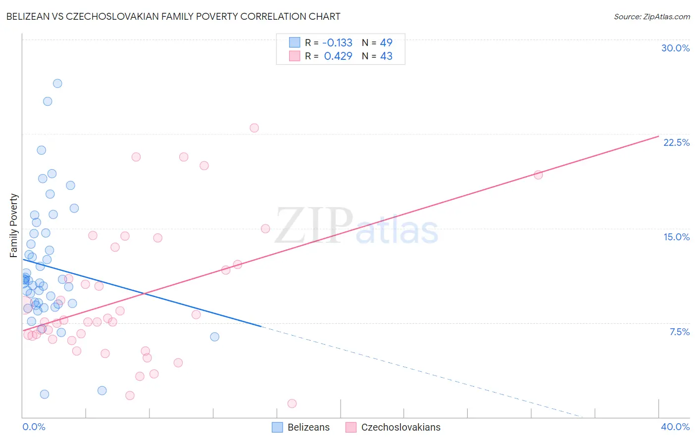 Belizean vs Czechoslovakian Family Poverty