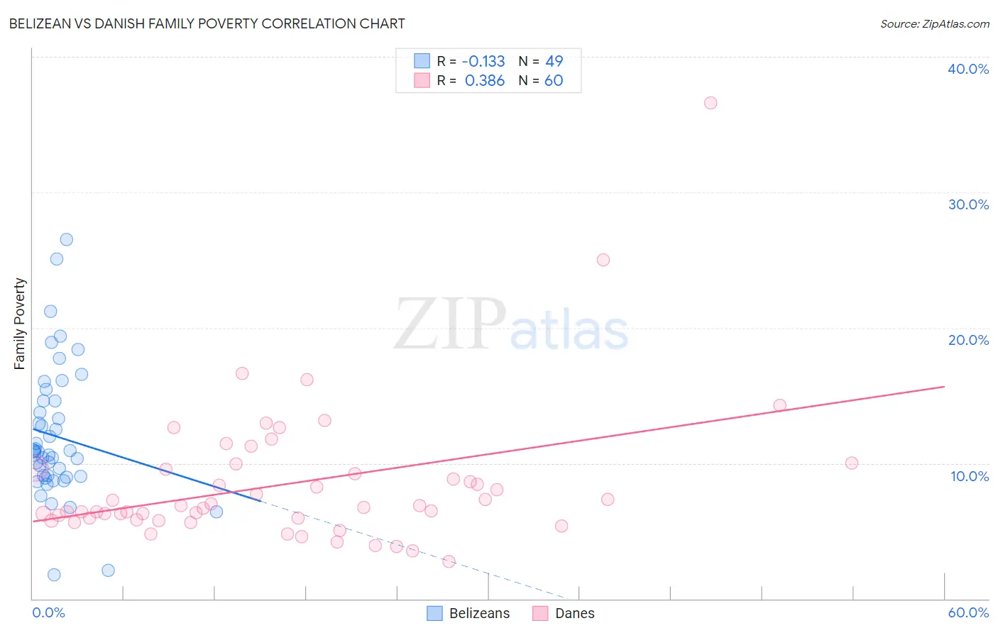 Belizean vs Danish Family Poverty