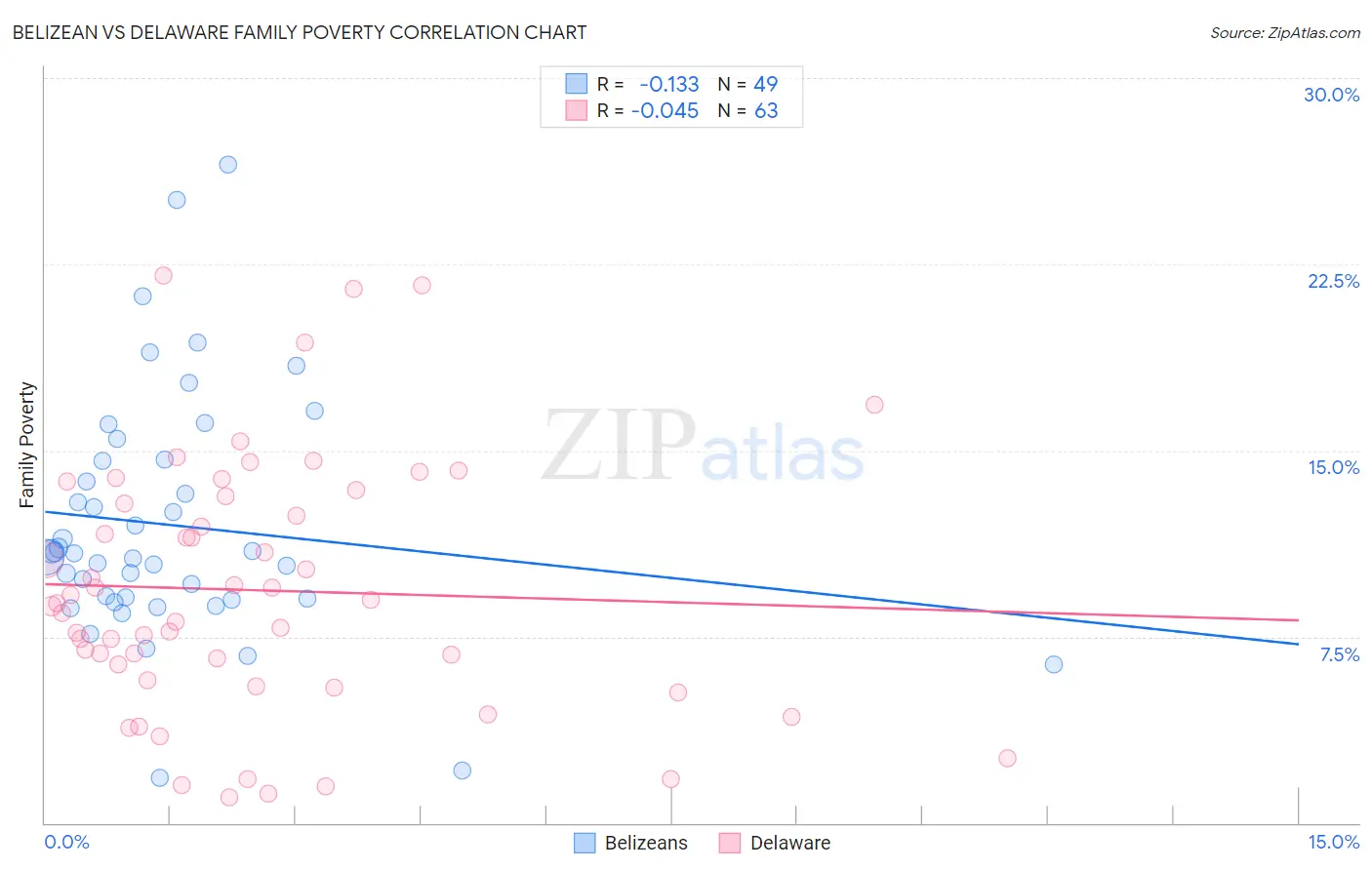 Belizean vs Delaware Family Poverty