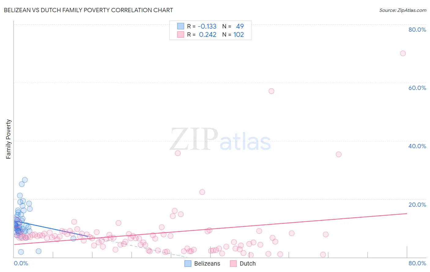 Belizean vs Dutch Family Poverty