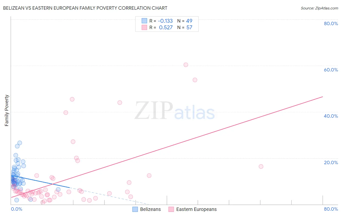 Belizean vs Eastern European Family Poverty