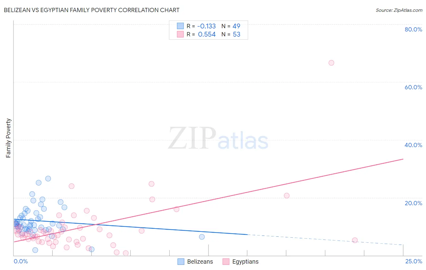 Belizean vs Egyptian Family Poverty