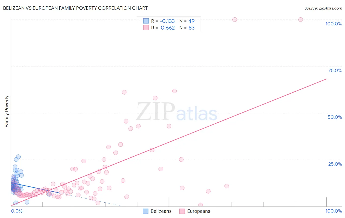 Belizean vs European Family Poverty