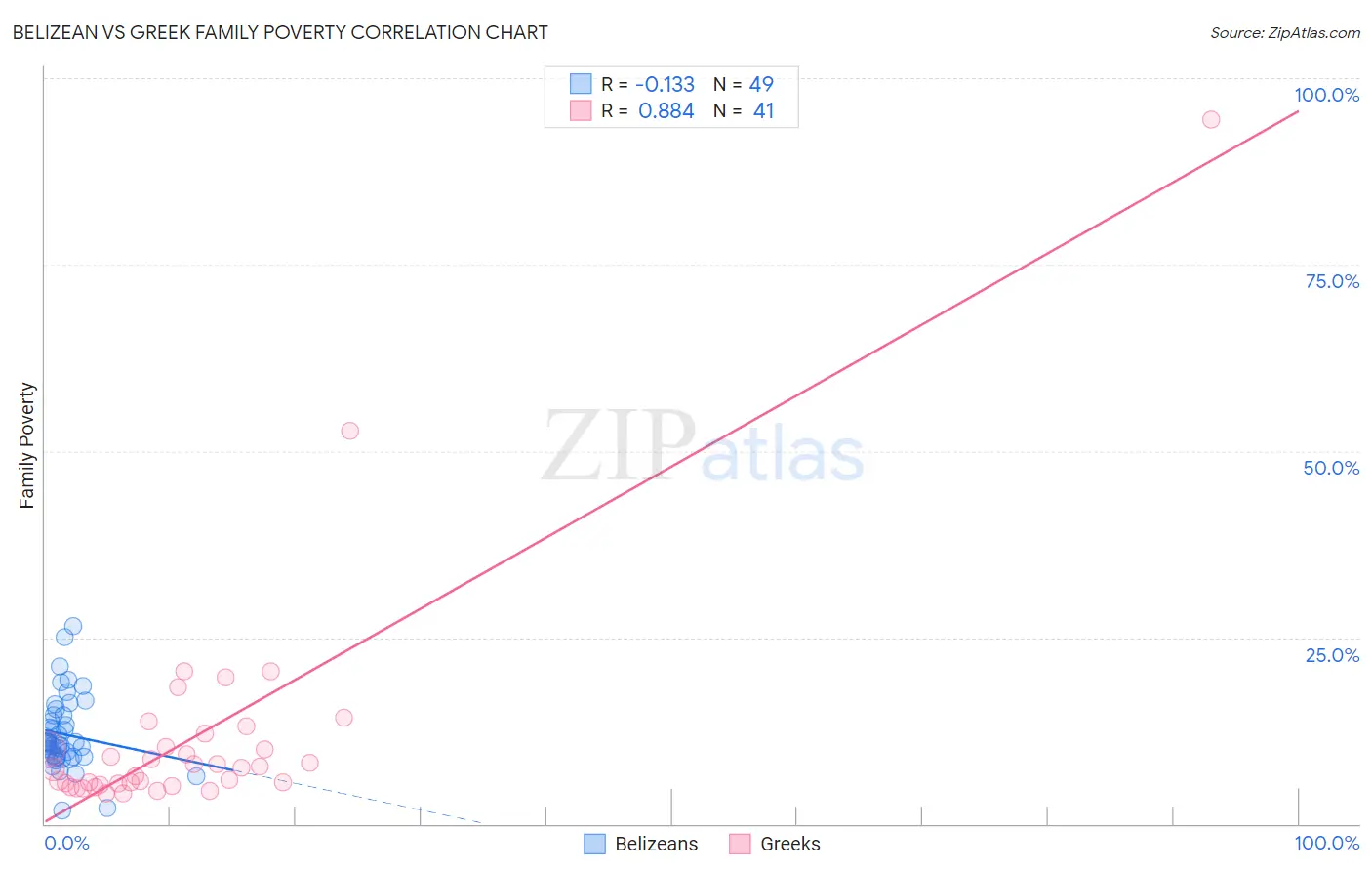 Belizean vs Greek Family Poverty