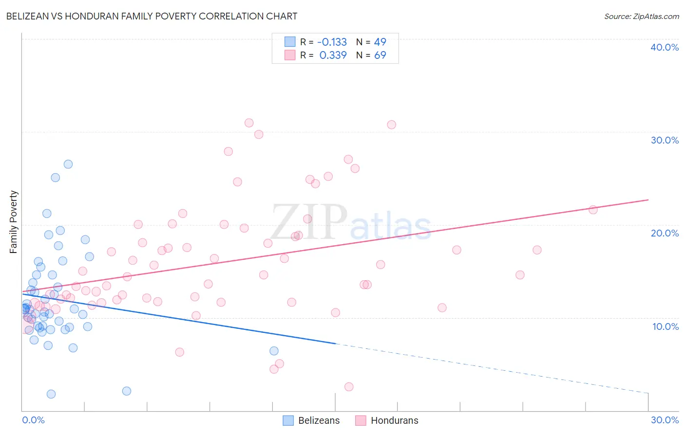 Belizean vs Honduran Family Poverty