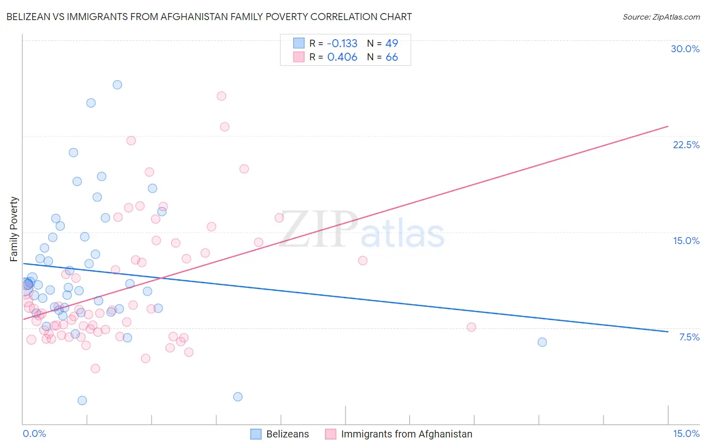 Belizean vs Immigrants from Afghanistan Family Poverty