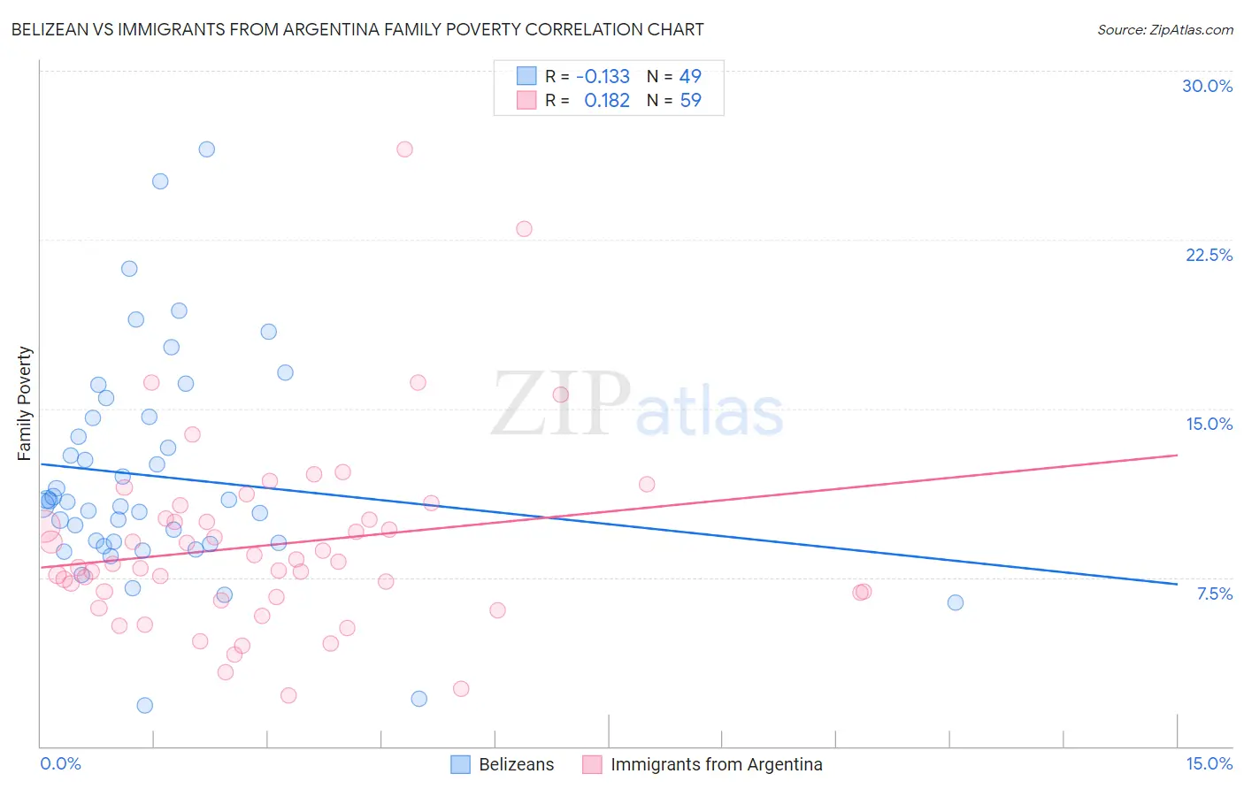 Belizean vs Immigrants from Argentina Family Poverty
