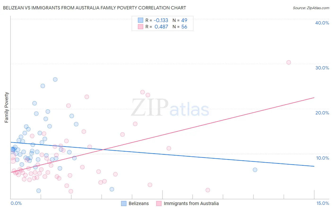 Belizean vs Immigrants from Australia Family Poverty
