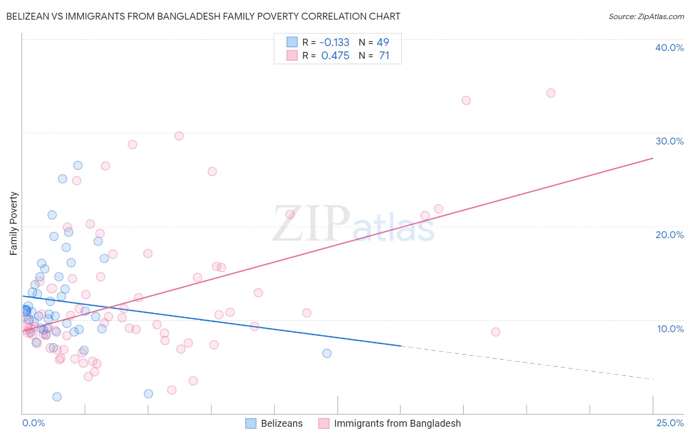 Belizean vs Immigrants from Bangladesh Family Poverty