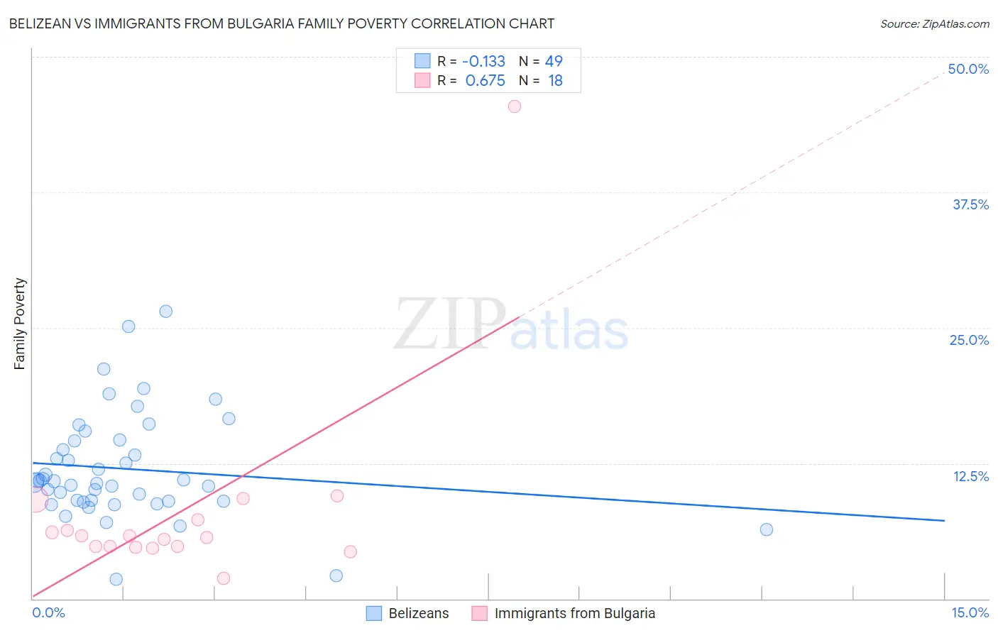 Belizean vs Immigrants from Bulgaria Family Poverty