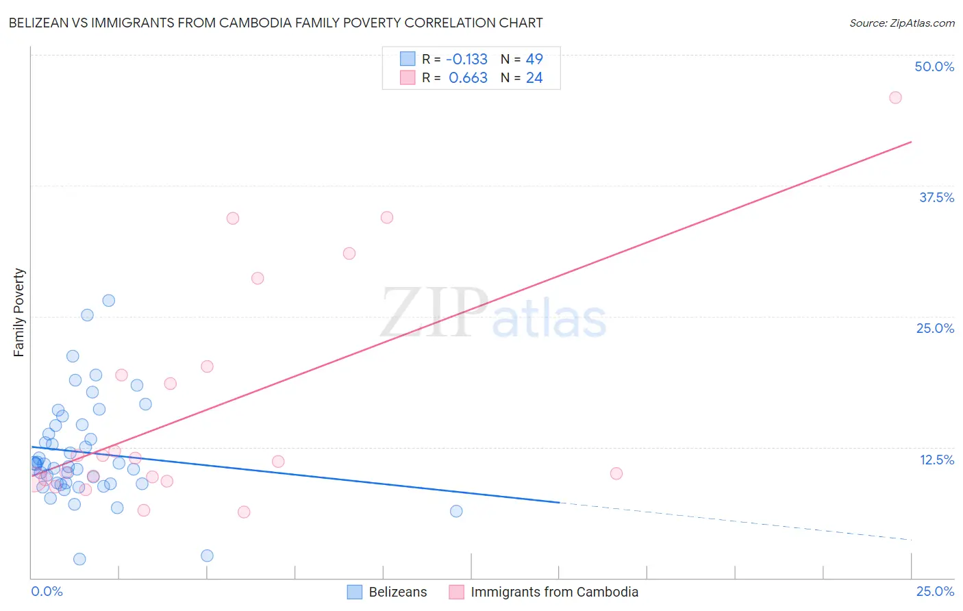 Belizean vs Immigrants from Cambodia Family Poverty