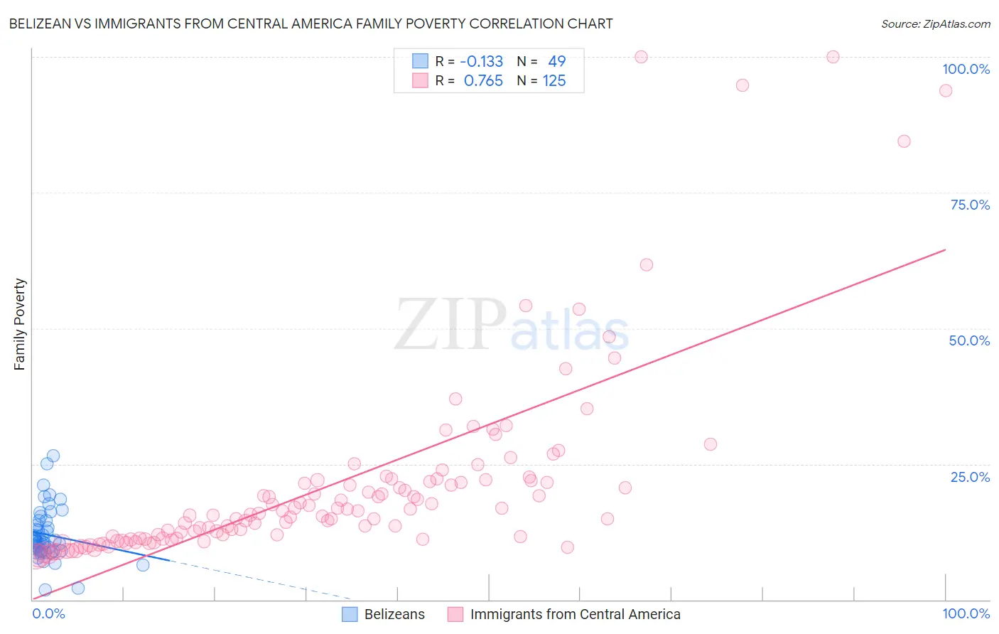Belizean vs Immigrants from Central America Family Poverty