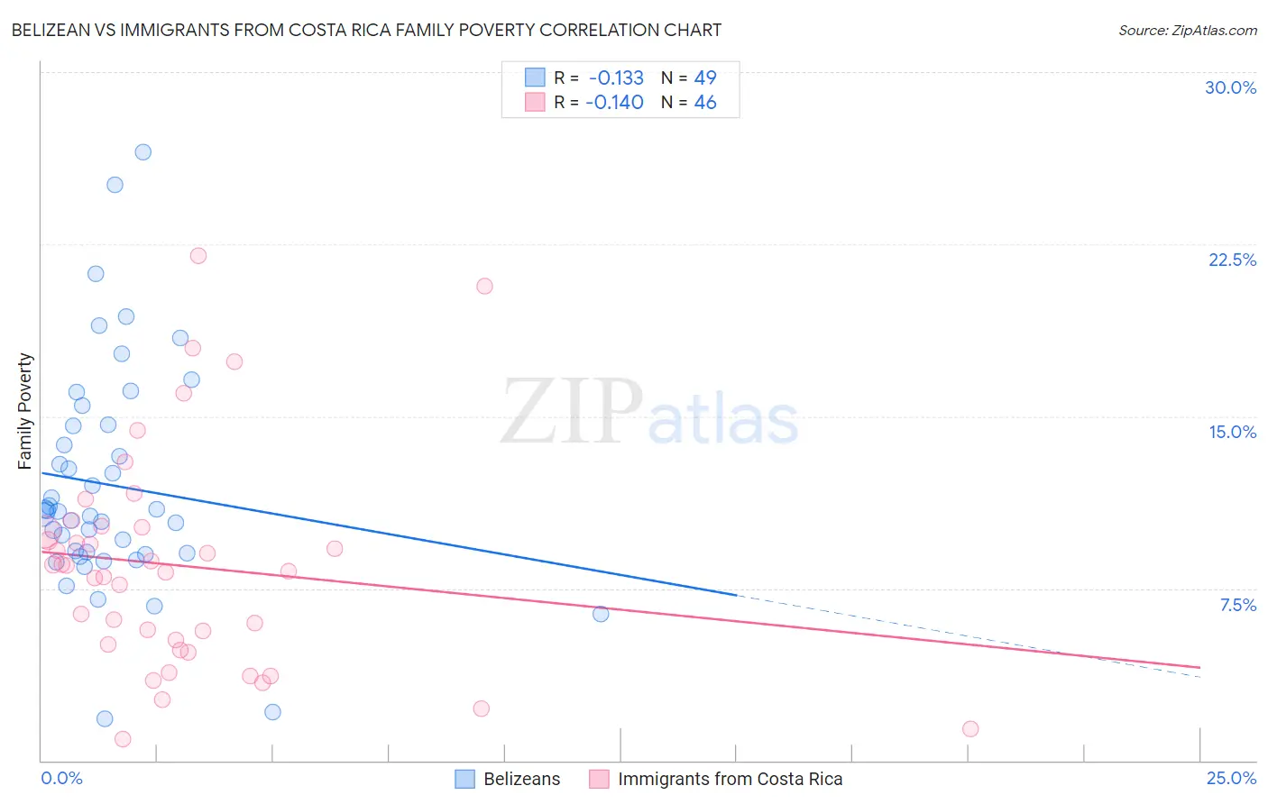 Belizean vs Immigrants from Costa Rica Family Poverty