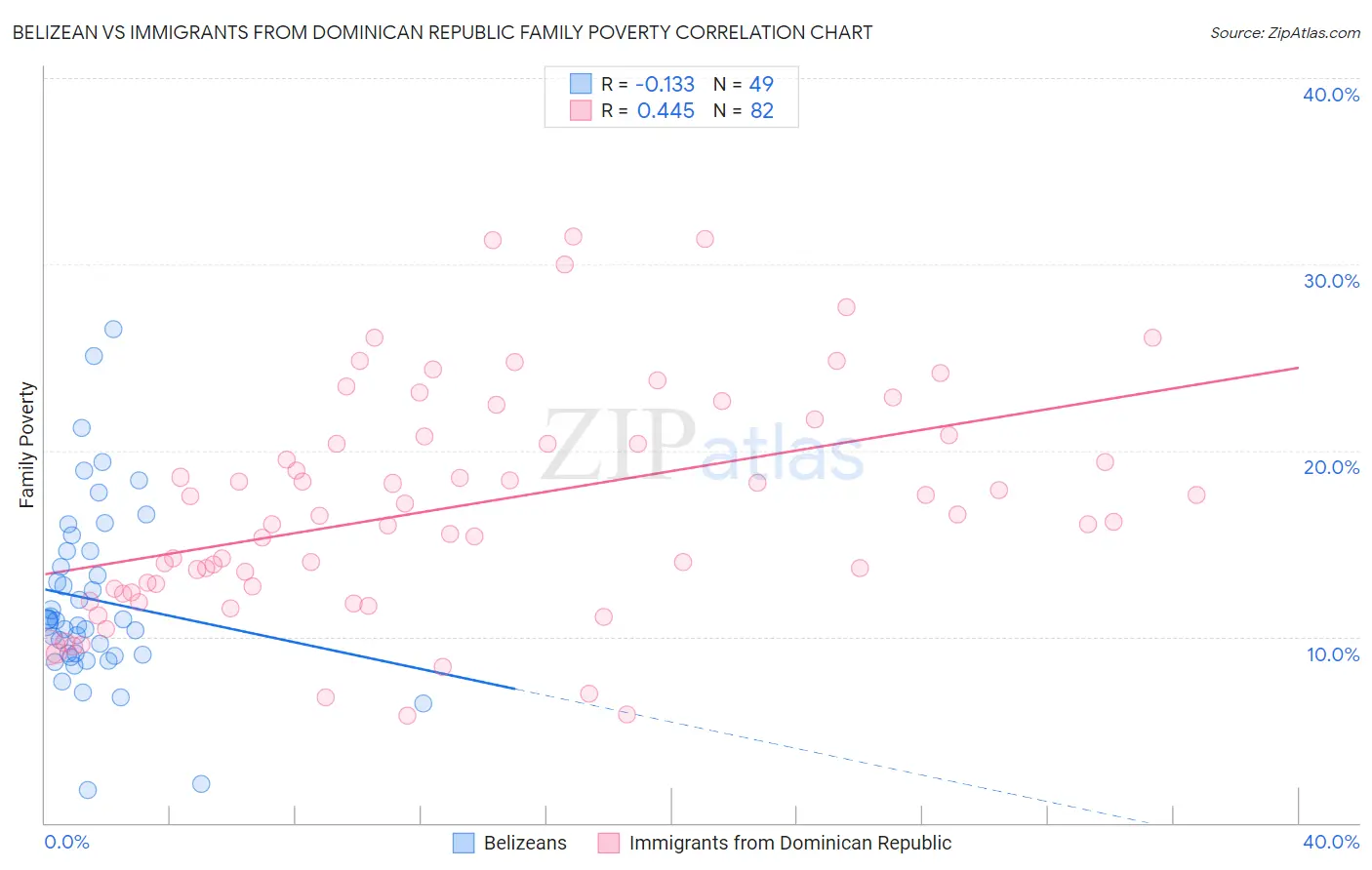 Belizean vs Immigrants from Dominican Republic Family Poverty