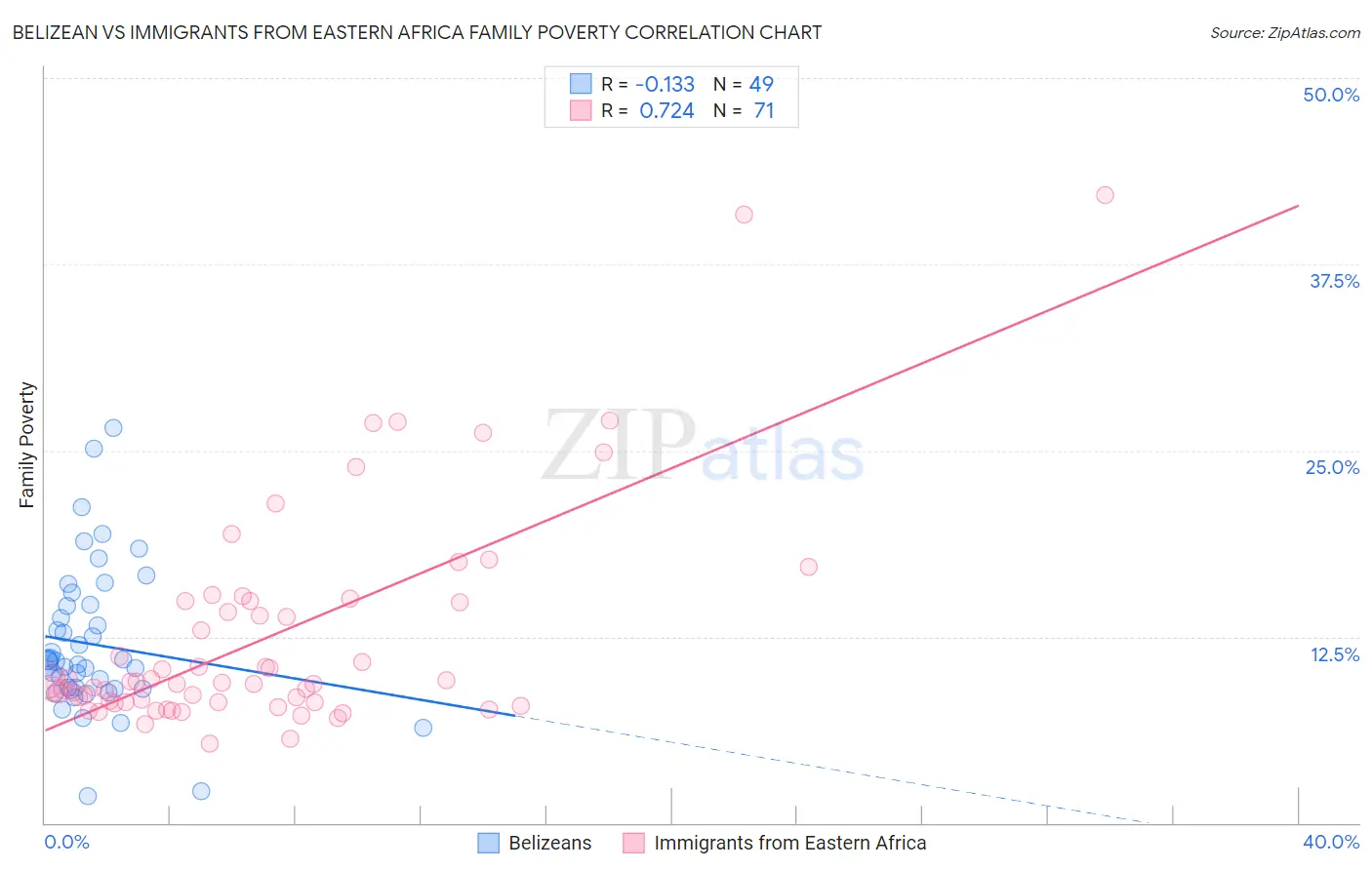 Belizean vs Immigrants from Eastern Africa Family Poverty