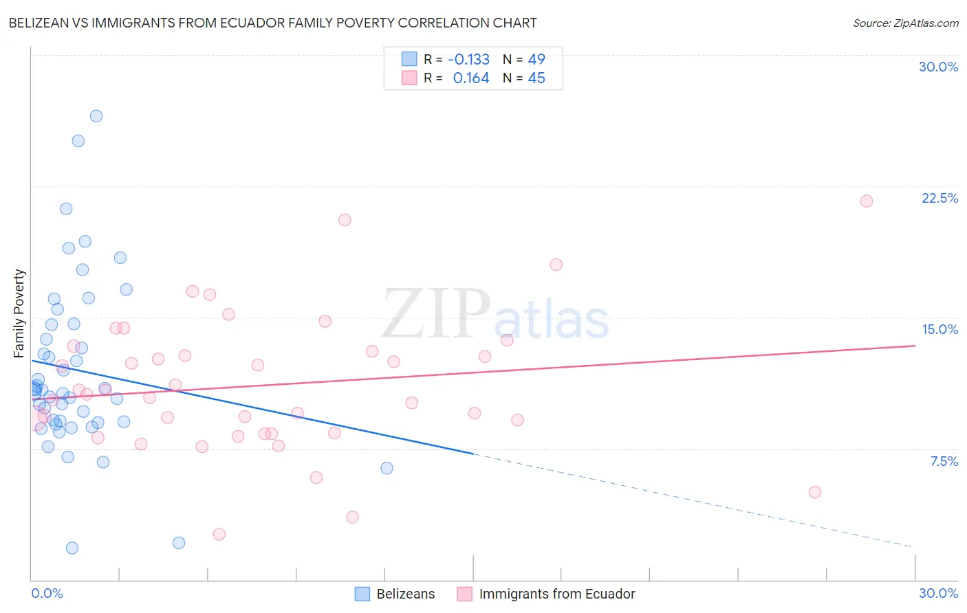 Belizean vs Immigrants from Ecuador Family Poverty