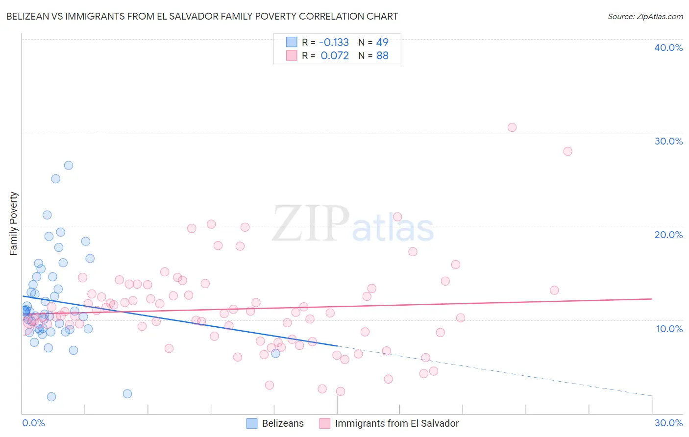 Belizean vs Immigrants from El Salvador Family Poverty