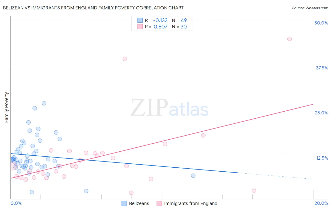 Belizean vs Immigrants from England Family Poverty