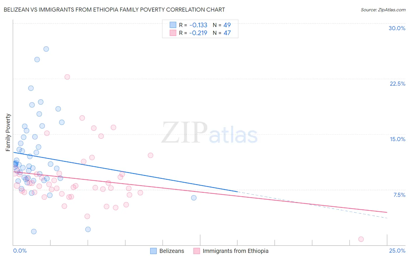 Belizean vs Immigrants from Ethiopia Family Poverty