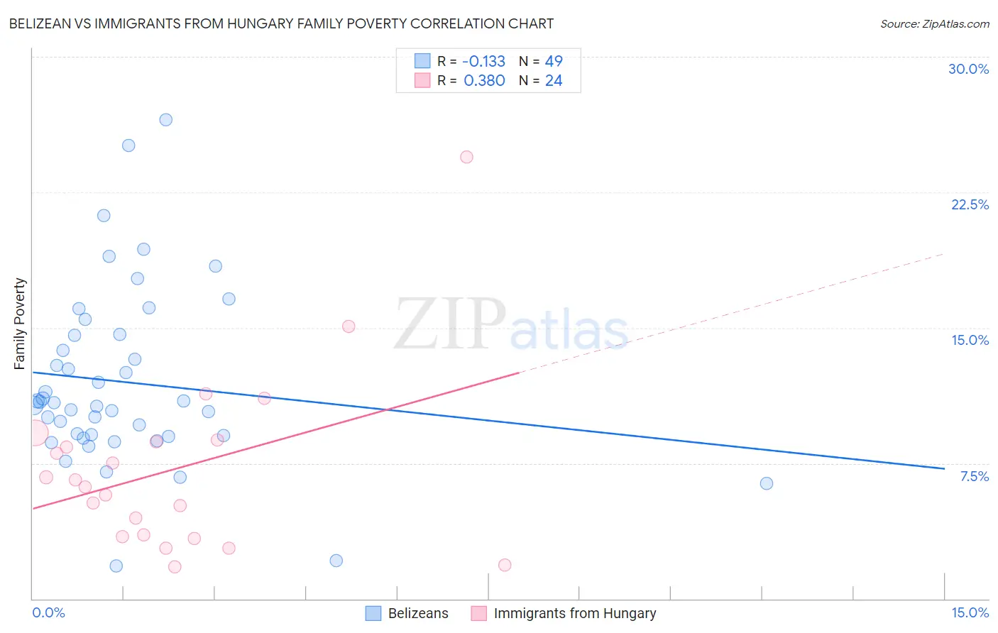 Belizean vs Immigrants from Hungary Family Poverty