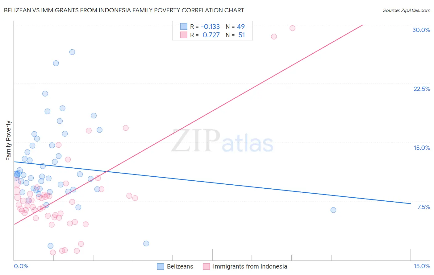 Belizean vs Immigrants from Indonesia Family Poverty