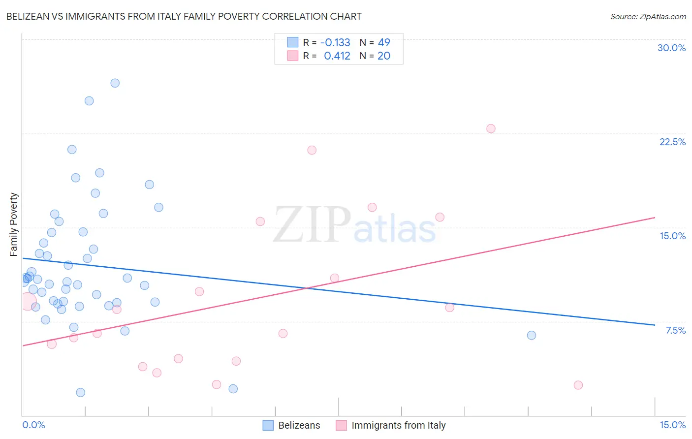 Belizean vs Immigrants from Italy Family Poverty
