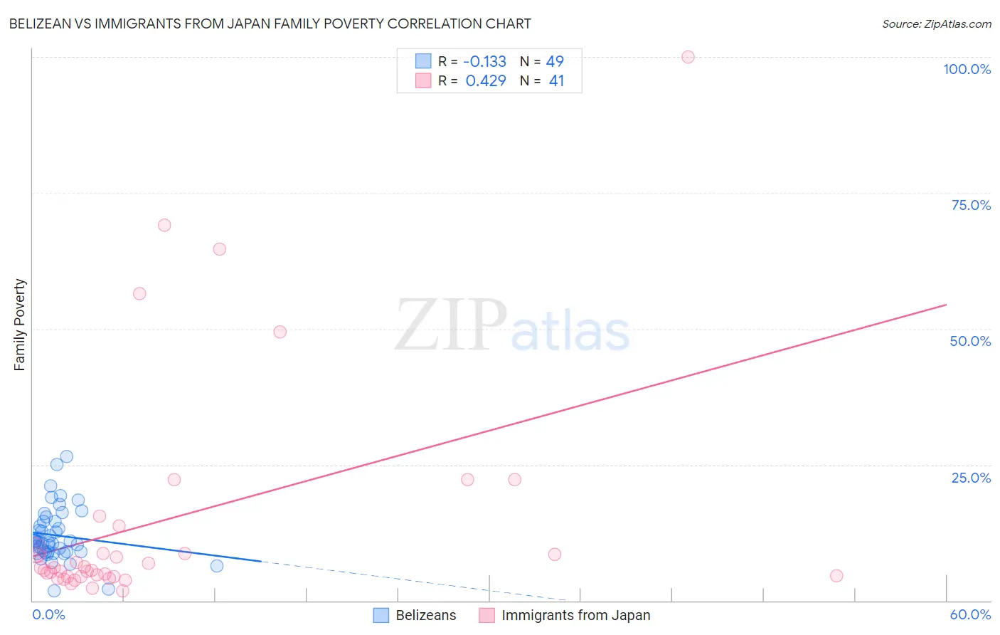 Belizean vs Immigrants from Japan Family Poverty