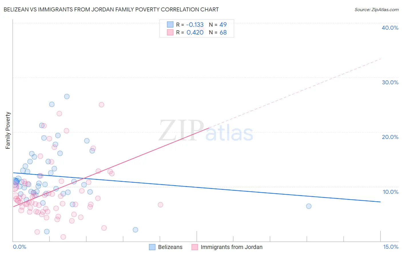 Belizean vs Immigrants from Jordan Family Poverty