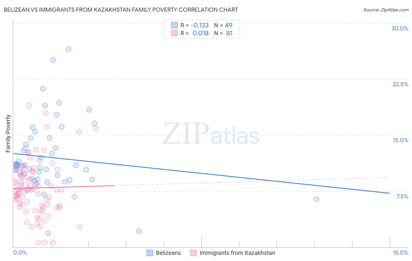 Belizean vs Immigrants from Kazakhstan Family Poverty