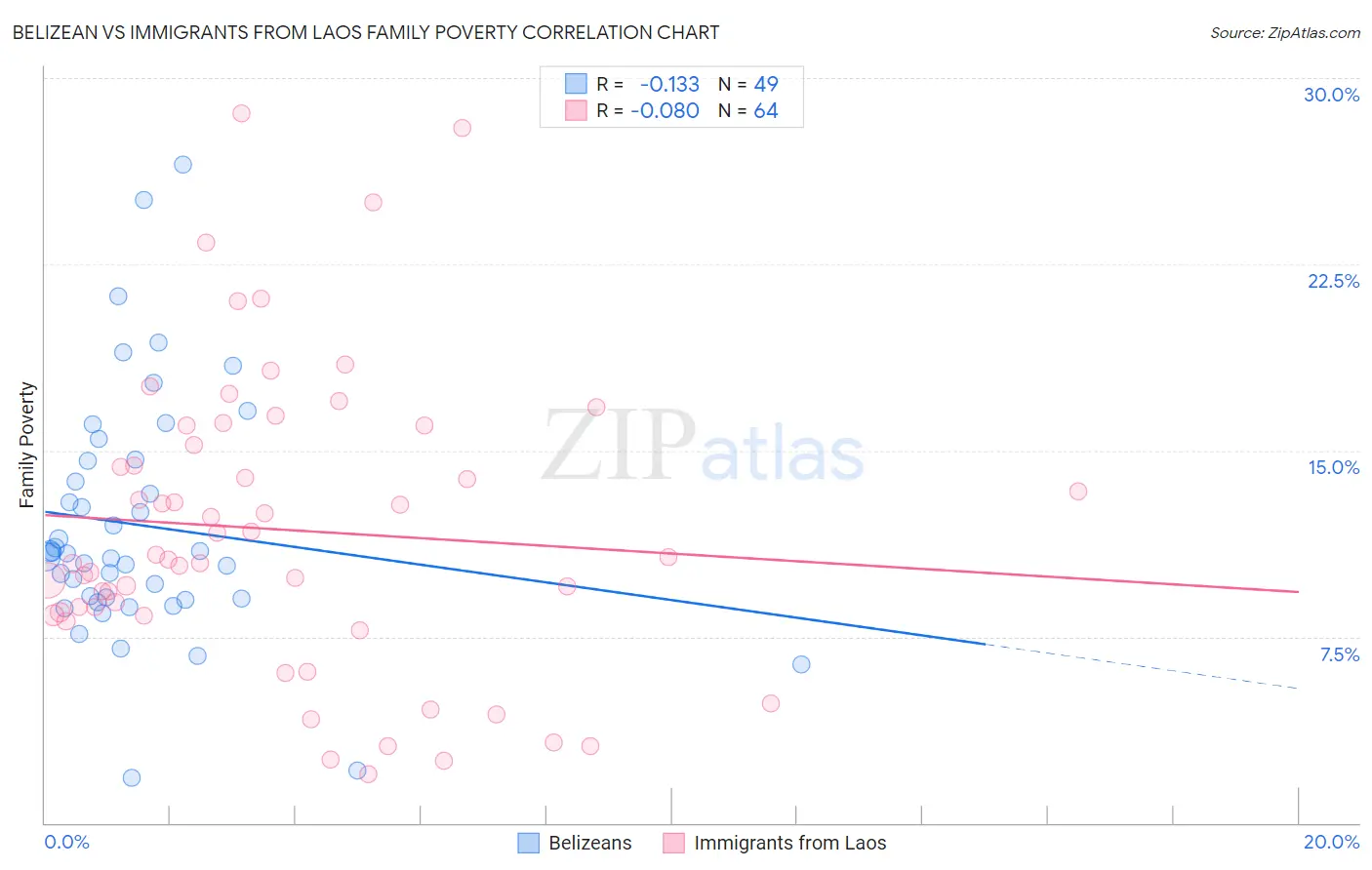 Belizean vs Immigrants from Laos Family Poverty