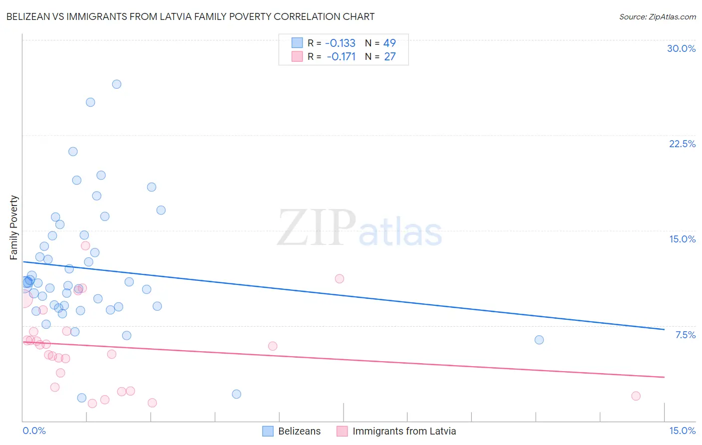 Belizean vs Immigrants from Latvia Family Poverty