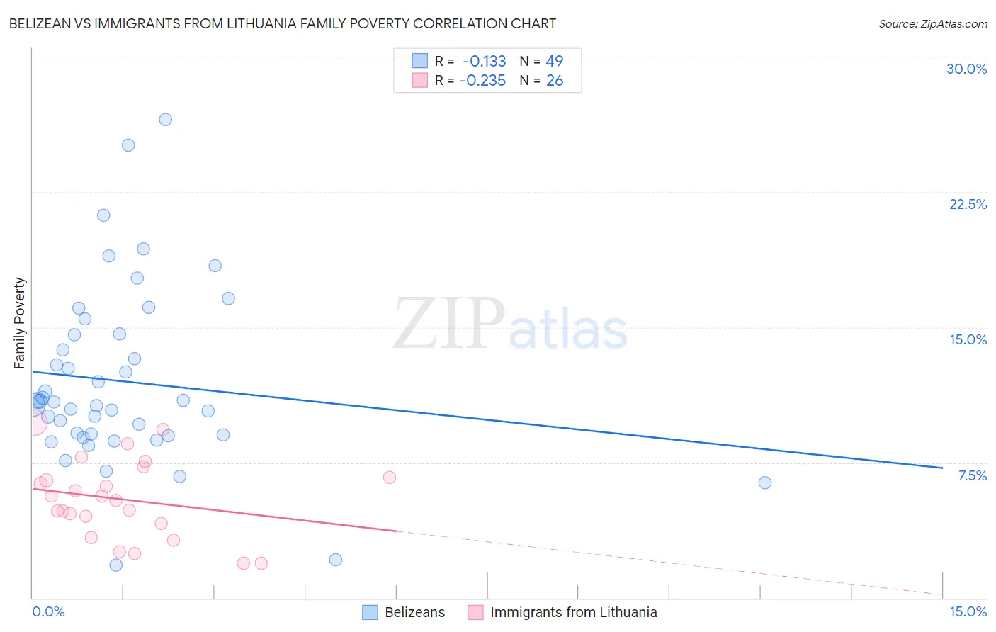 Belizean vs Immigrants from Lithuania Family Poverty