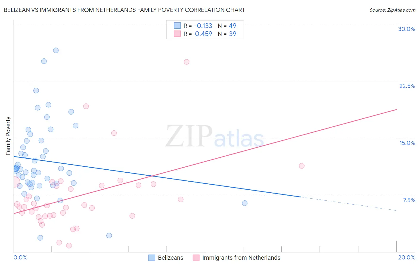 Belizean vs Immigrants from Netherlands Family Poverty