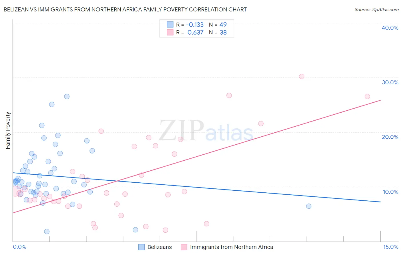 Belizean vs Immigrants from Northern Africa Family Poverty