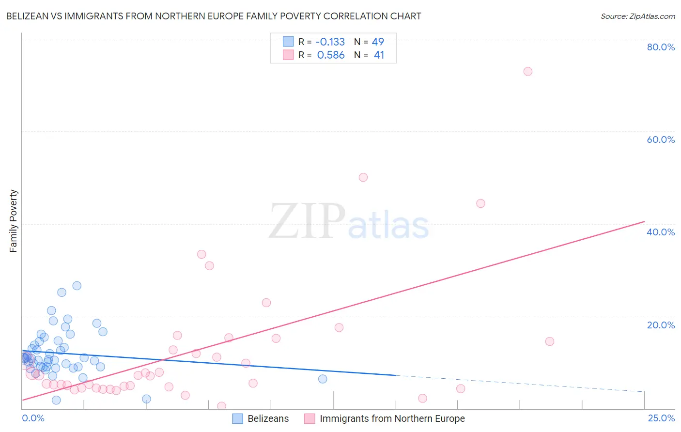 Belizean vs Immigrants from Northern Europe Family Poverty