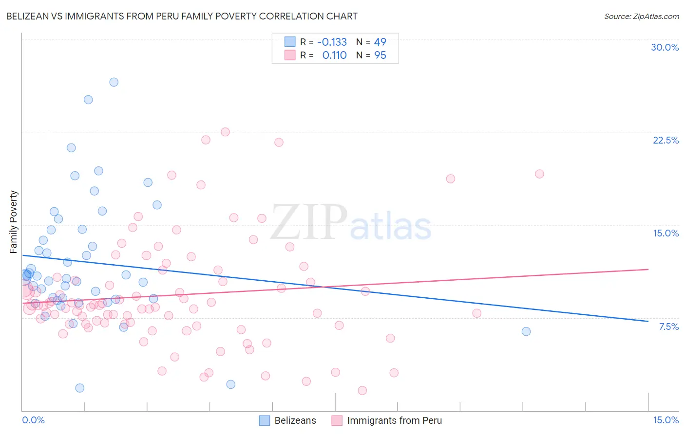 Belizean vs Immigrants from Peru Family Poverty