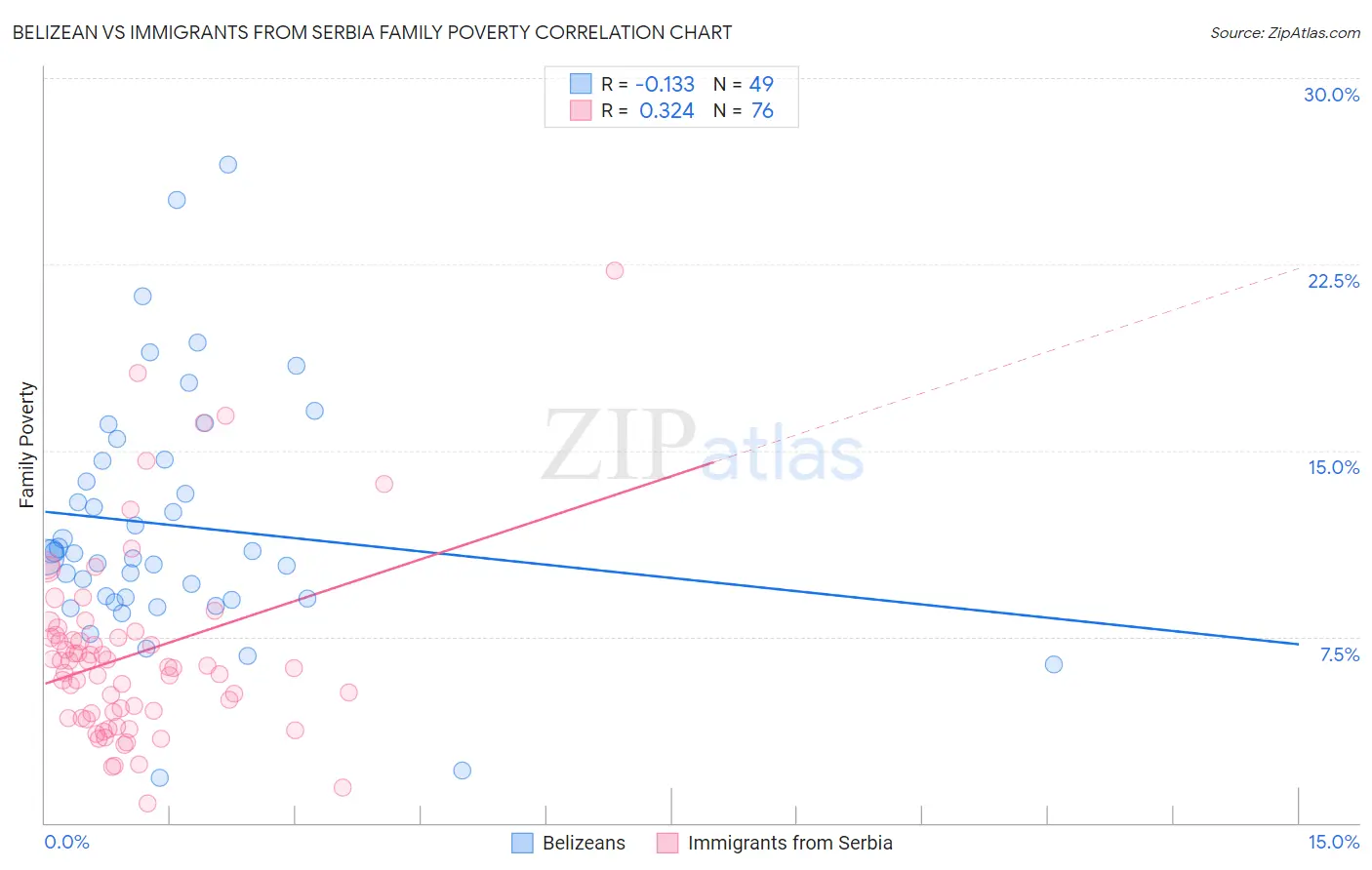 Belizean vs Immigrants from Serbia Family Poverty